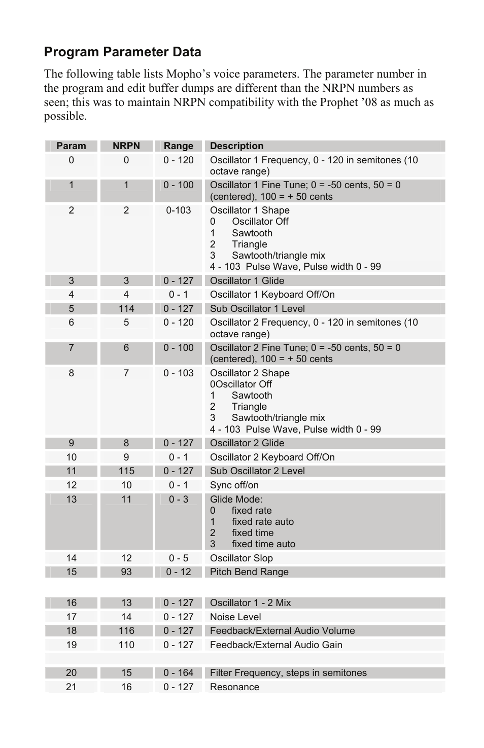 Program parameter data | Dave Smith Instruments MOPHO KEYBOARD User Manual | Page 56 / 68