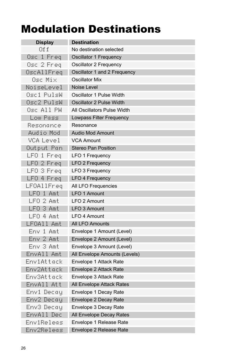 Modulation destinations, Ge 26 | Dave Smith Instruments MOPHO User Manual | Page 32 / 52