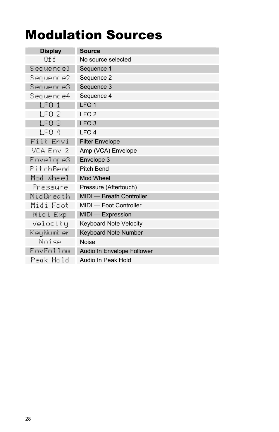Modulation sources | Dave Smith Instruments MOPHO User Manual | Page 34 / 52