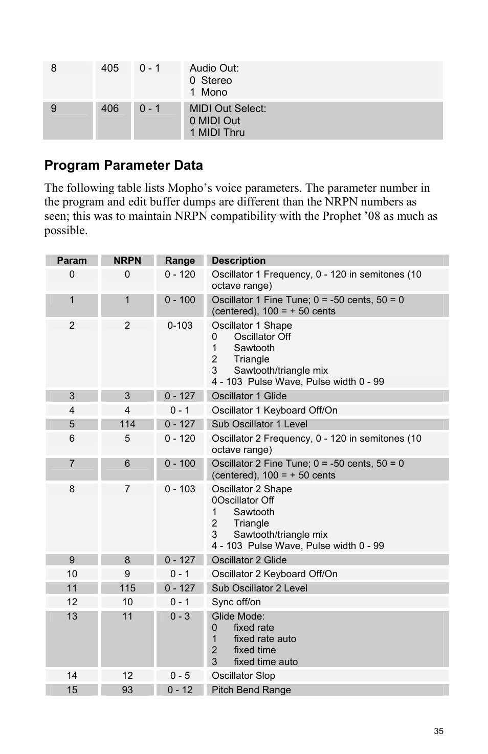 Program parameter data | Dave Smith Instruments MOPHO User Manual | Page 41 / 52