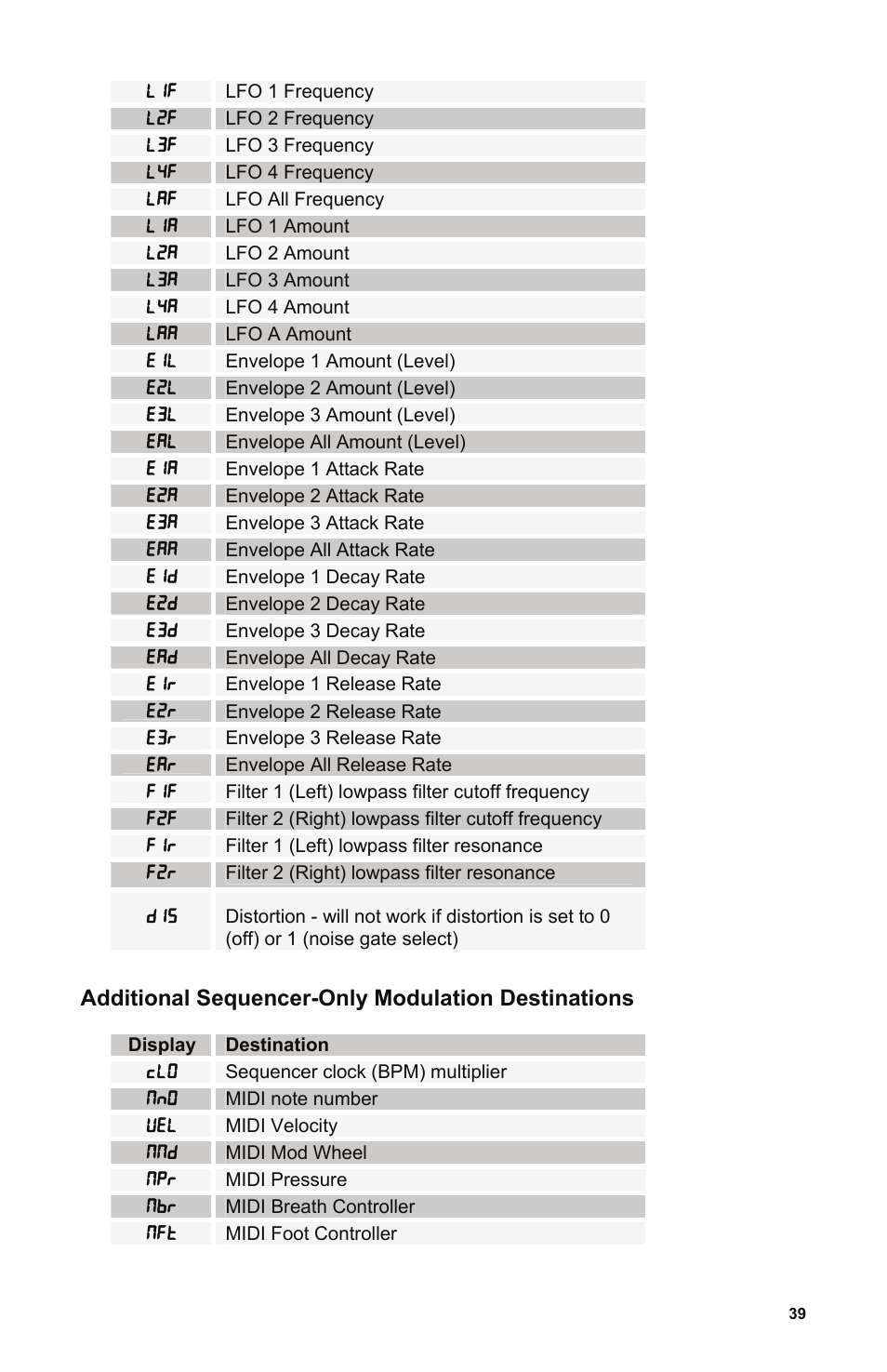 Lfo 1 frequency, Lfo 2 frequency, Lfo 3 frequency | Lfo 4 frequency, Additional sequencer-only modulation destinations, Display, Destination, Sequencer clock (bpm) multiplier, Midi note number, Midi velocity | Dave Smith Instruments EVOLVER User Manual | Page 39 / 64