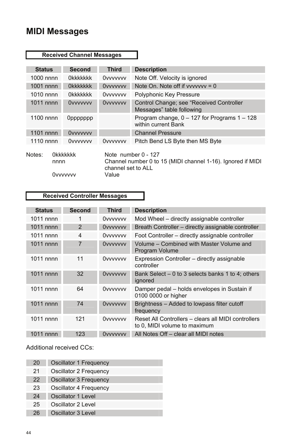 Midi messages | Dave Smith Instruments EVOLVER User Manual | Page 44 / 64