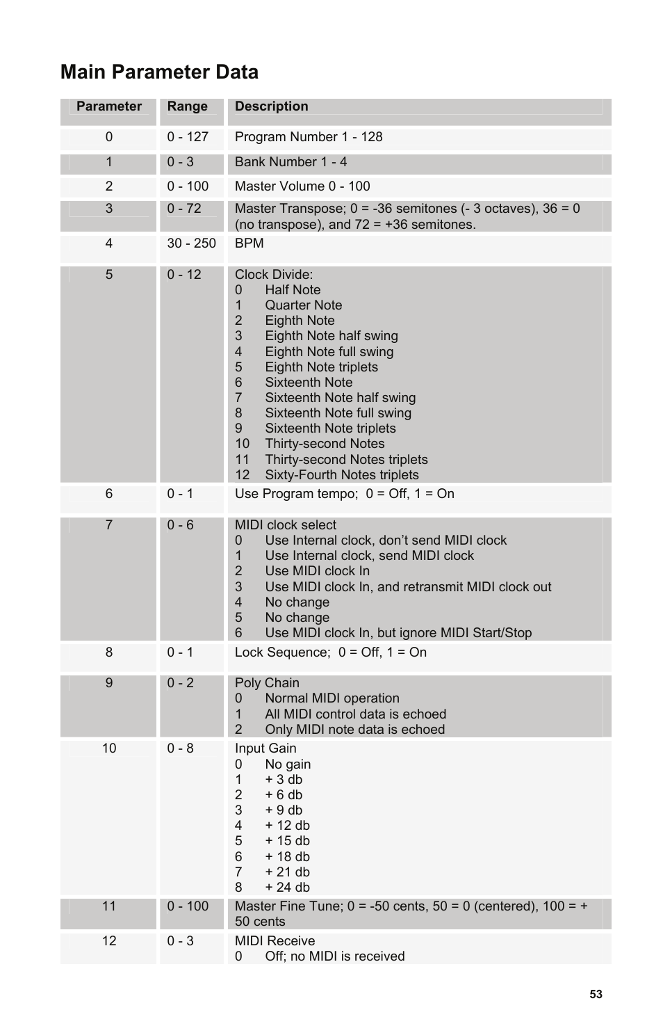 Main parameter data | Dave Smith Instruments EVOLVER User Manual | Page 53 / 64