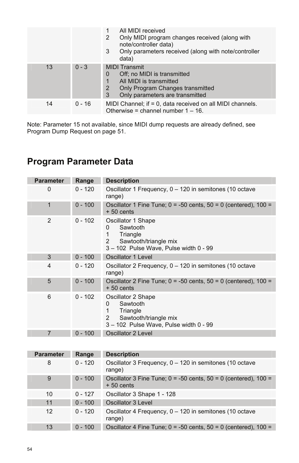 Program parameter data | Dave Smith Instruments EVOLVER User Manual | Page 54 / 64