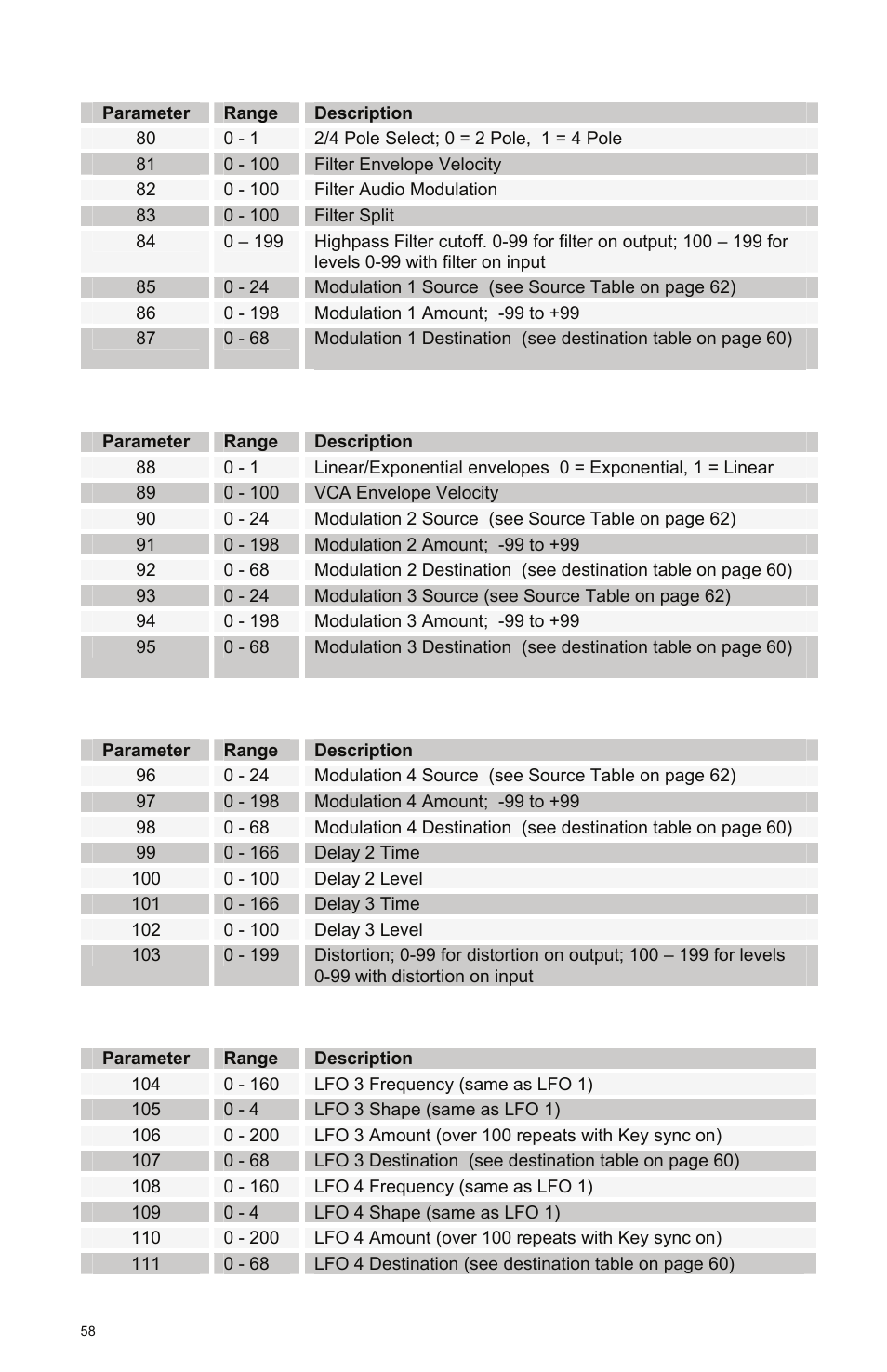 Dave Smith Instruments EVOLVER User Manual | Page 58 / 64