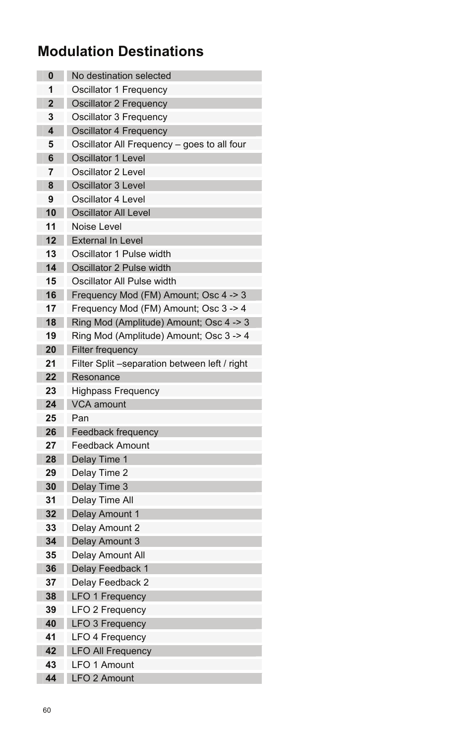 No destination selected, Oscillator 1 frequency, Oscillator all level | Noise level, External in level, Oscillator 1 pulse width, Frequency mod (fm) amount; osc 4 -> 3, Frequency mod (fm) amount; osc 3 -> 4, Ring mod (amplitude) amount; osc 4 -> 3, Ring mod (amplitude) amount; osc 3 -> 4 | Dave Smith Instruments EVOLVER User Manual | Page 60 / 64