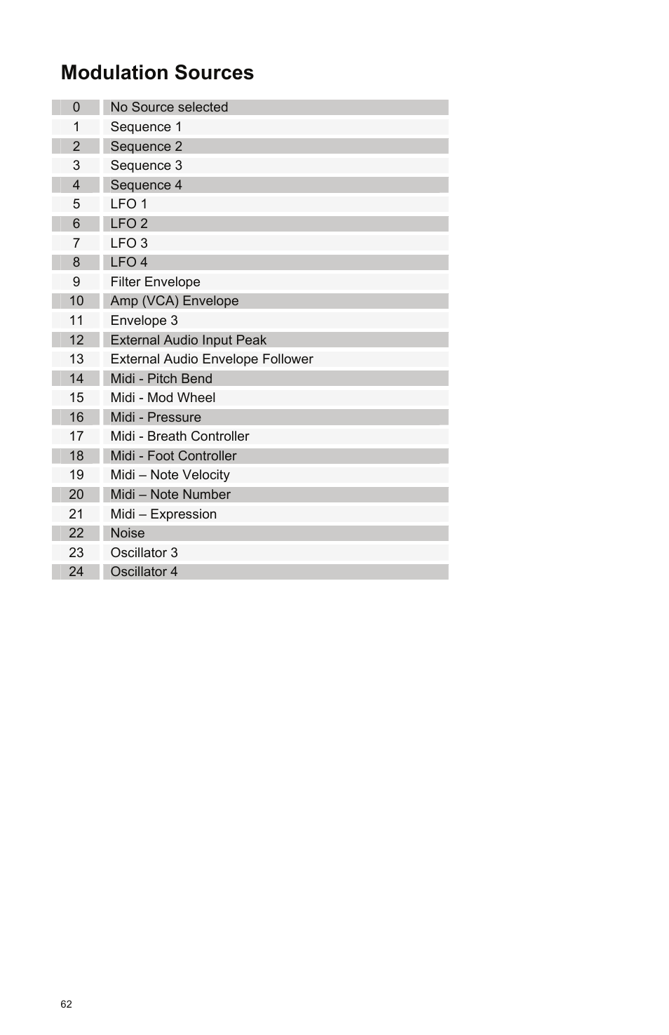 Modulation sources, No source selected, Sequence 1 | Filter envelope, E 62) | Dave Smith Instruments EVOLVER User Manual | Page 62 / 64