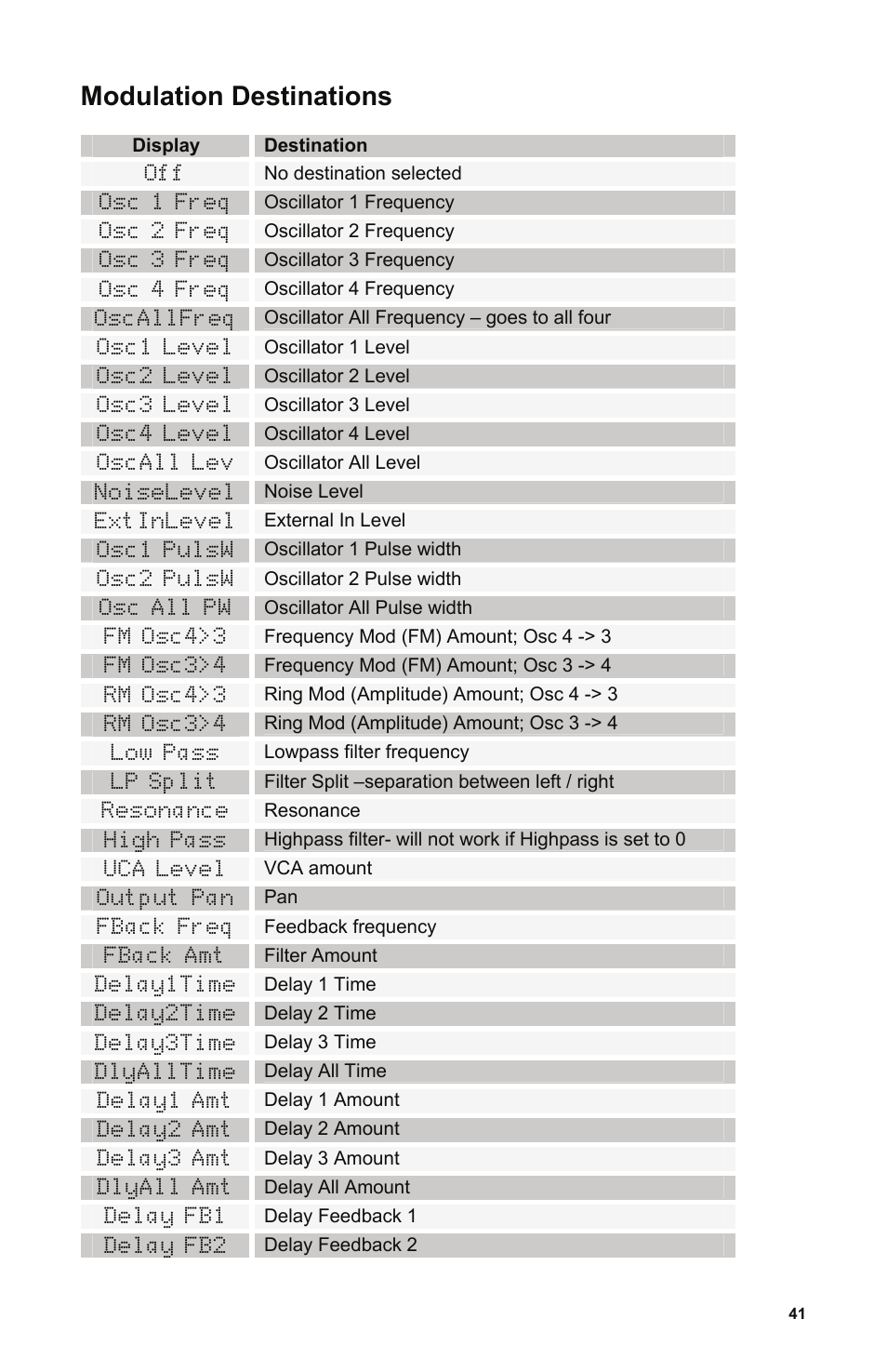 Display, Destination, No destination selected | Osc 1 freq, Oscillator 1 frequency, Oscall lev, Oscillator all level, Noiselevel, Noise level, Extinlevel | Dave Smith Instruments POLY EVOLVER KEYBOARD User Manual | Page 41 / 76