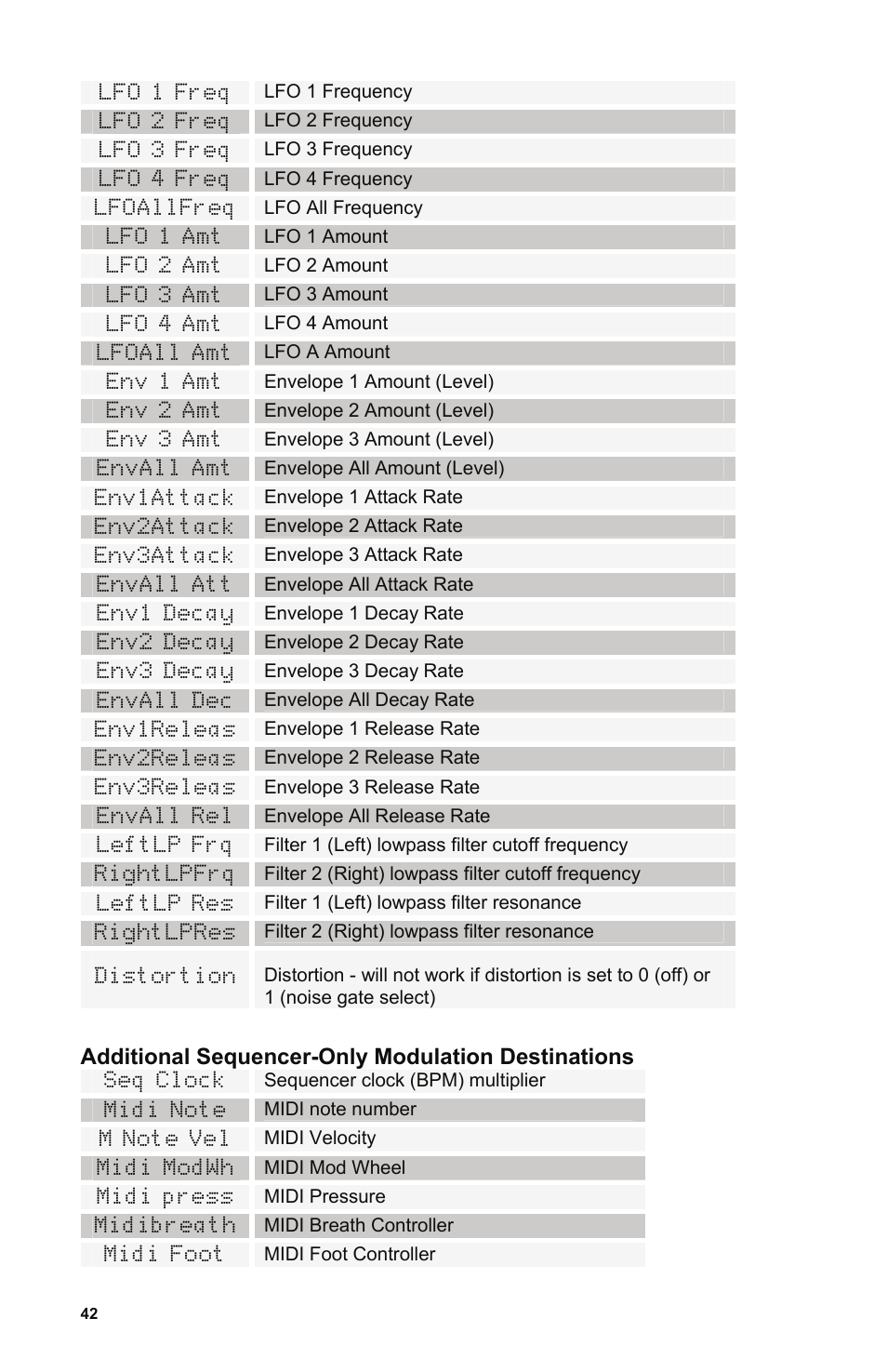 Lfo 1 freq, Lfo 1 frequency, Lfo 2 freq | Lfo 2 frequency, Lfo 3 freq, Lfo 3 frequency, Lfo 4 freq, Lfo 4 frequency, Additional sequencer-only modulation destinations, Seq clock | Dave Smith Instruments POLY EVOLVER KEYBOARD User Manual | Page 42 / 76