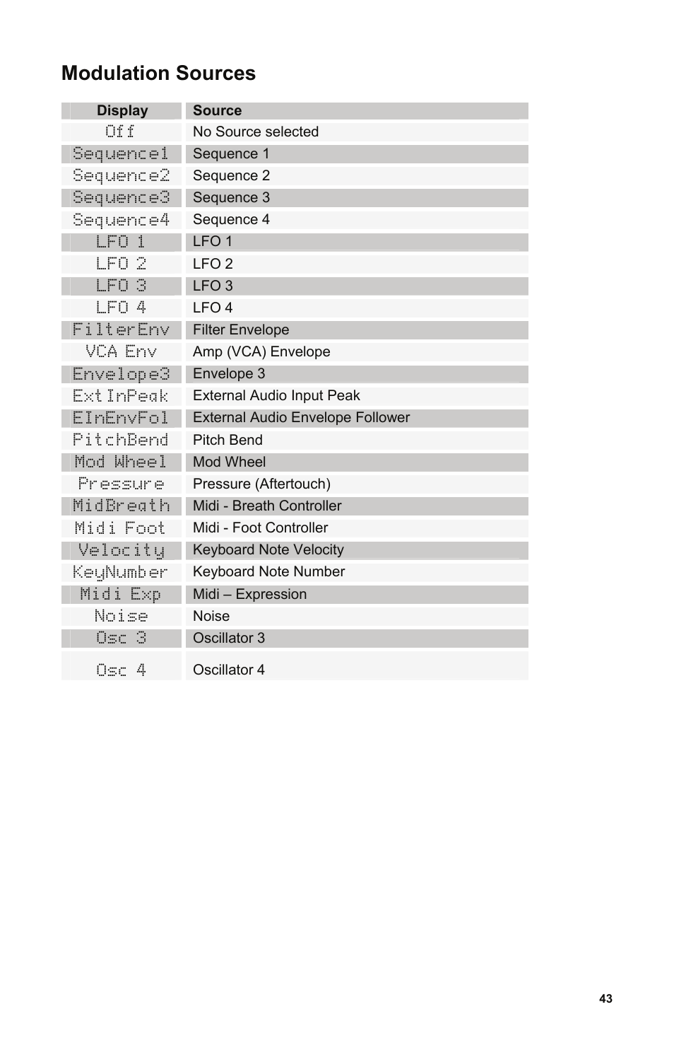 Modulation sources, Display, Source | No source selected, Sequence1, Sequence 1, Filterenv, Filter envelope | Dave Smith Instruments POLY EVOLVER KEYBOARD User Manual | Page 43 / 76