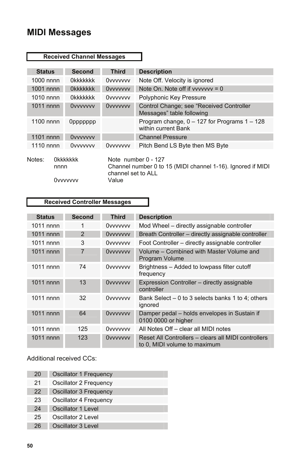 Midi messages | Dave Smith Instruments POLY EVOLVER KEYBOARD User Manual | Page 50 / 76