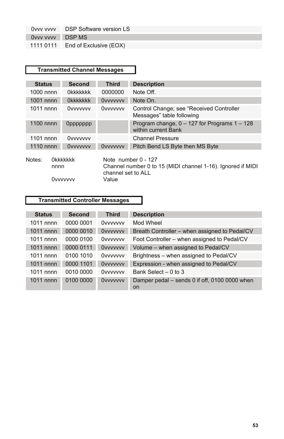 Dave Smith Instruments POLY EVOLVER KEYBOARD User Manual | Page 53 / 76
