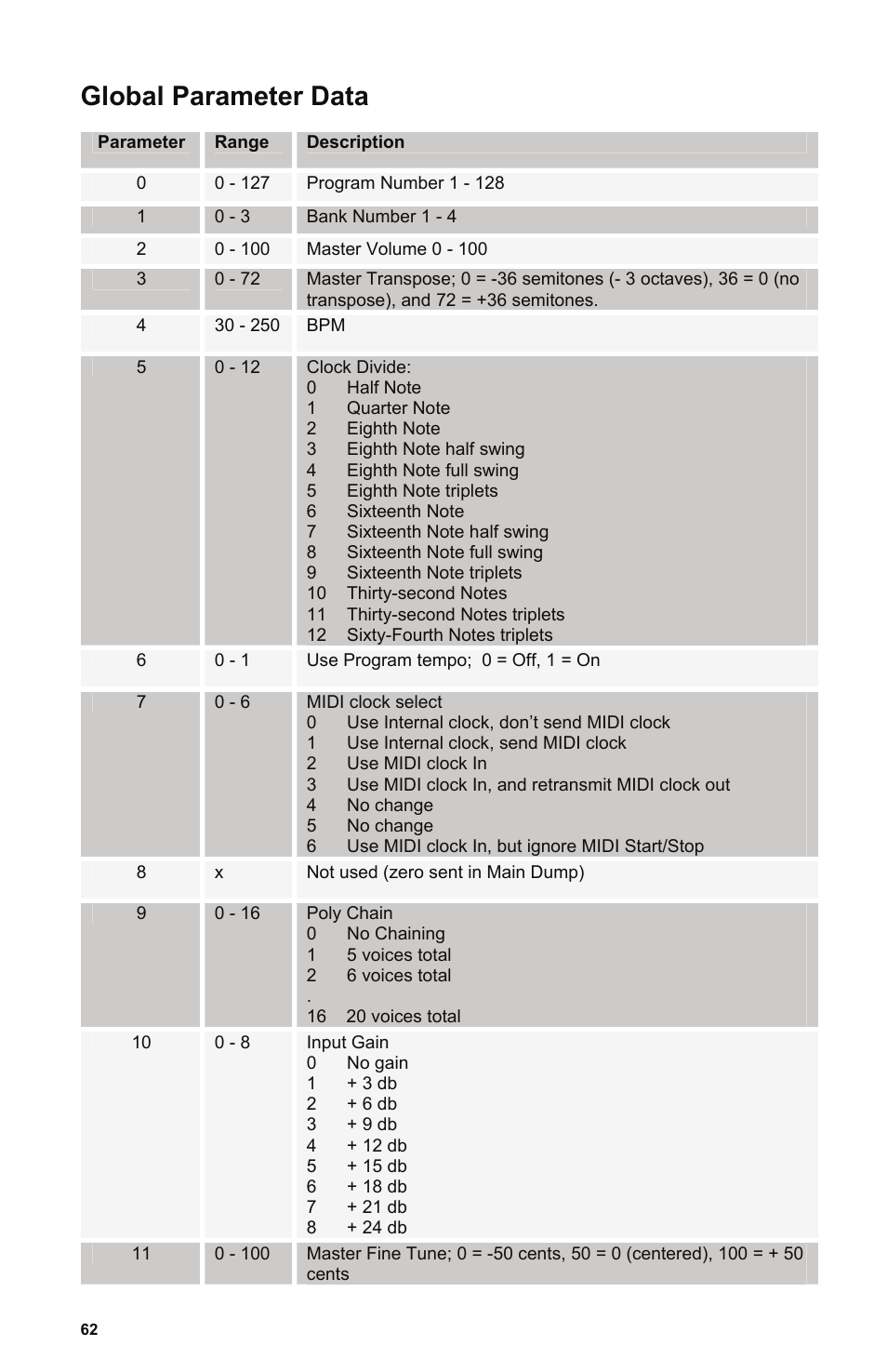 Global parameter data | Dave Smith Instruments POLY EVOLVER KEYBOARD User Manual | Page 62 / 76