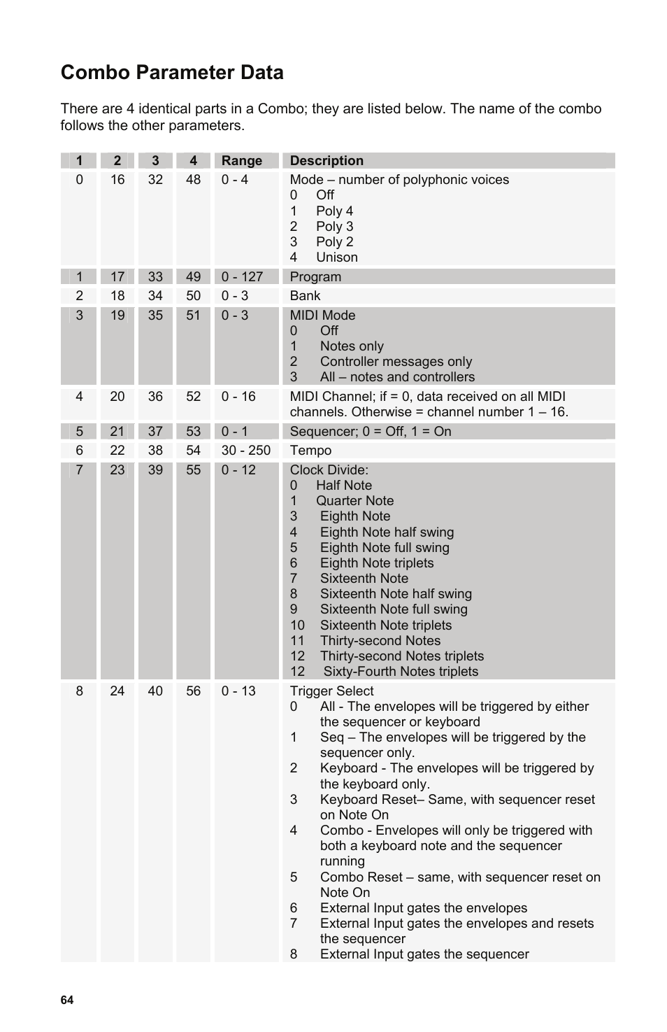 Combo parameter data | Dave Smith Instruments POLY EVOLVER KEYBOARD User Manual | Page 64 / 76