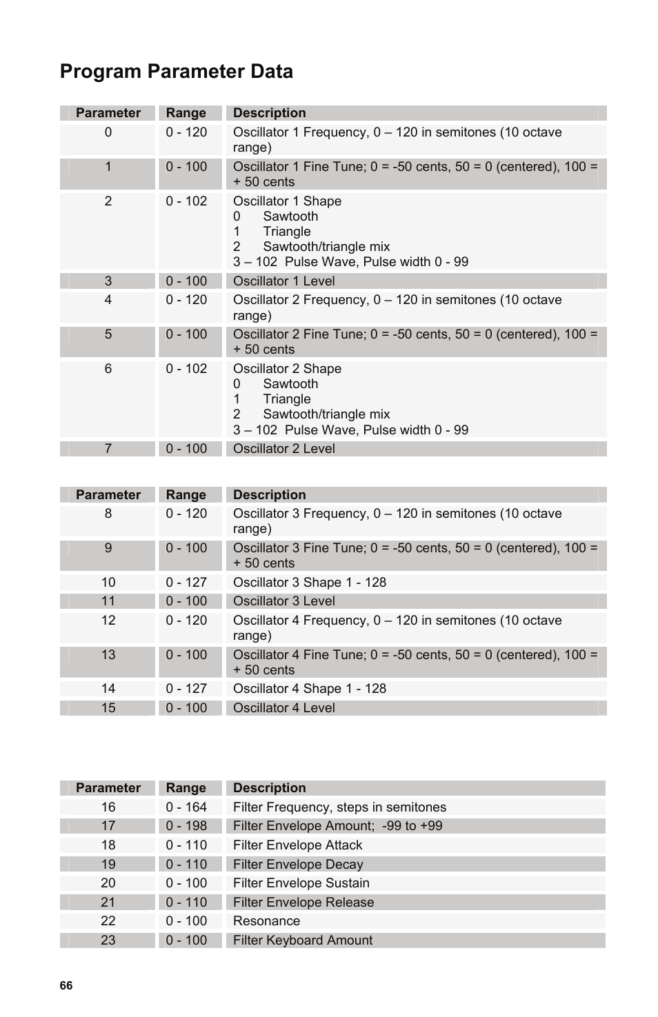 Program parameter data, Description | Dave Smith Instruments POLY EVOLVER KEYBOARD User Manual | Page 66 / 76