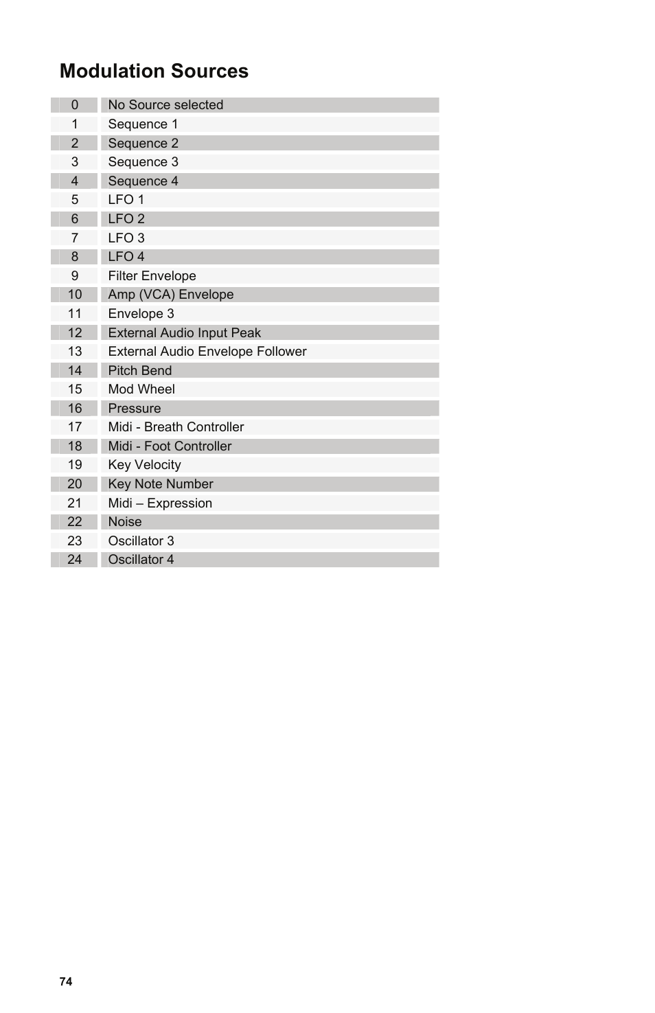 Modulation sources, No source selected, Sequence 1 | Filter envelope | Dave Smith Instruments POLY EVOLVER KEYBOARD User Manual | Page 74 / 76