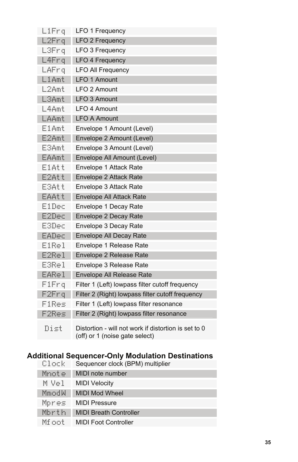 L1frq, Lfo 1 frequency, L2frq | Lfo 2 frequency, L3frq, Lfo 3 frequency, L4frq, Lfo 4 frequency, Additional sequencer-only modulation destinations, Clock | Dave Smith Instruments POLY EVOLVER RACK User Manual | Page 35 / 72