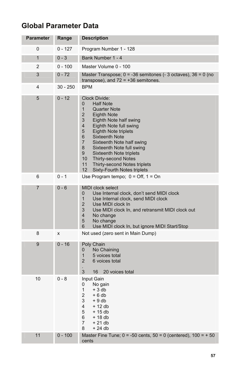Global parameter data | Dave Smith Instruments POLY EVOLVER RACK User Manual | Page 57 / 72
