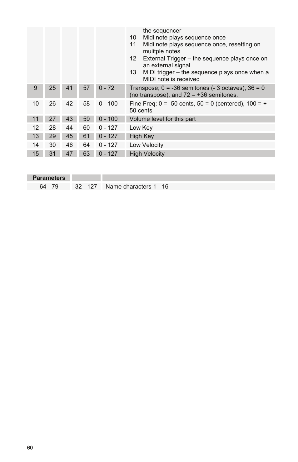 Dave Smith Instruments POLY EVOLVER RACK User Manual | Page 60 / 72