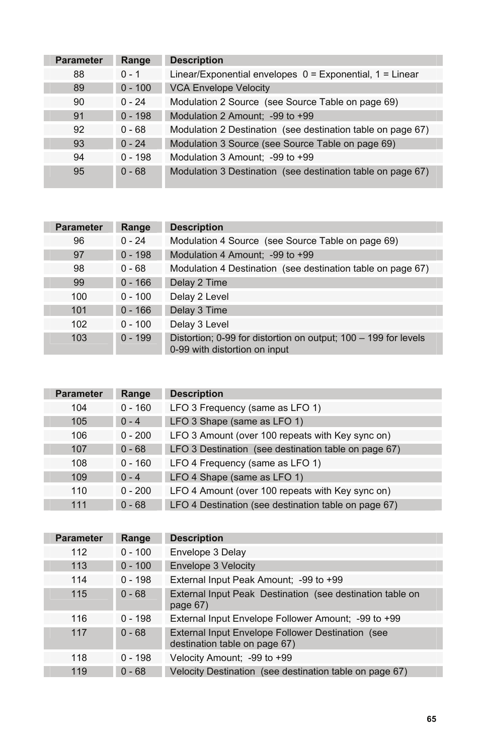 Dave Smith Instruments POLY EVOLVER RACK User Manual | Page 65 / 72