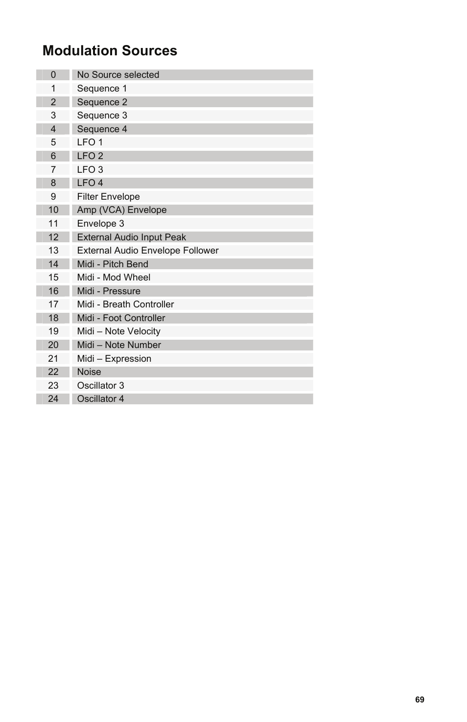 Modulation sources, No source selected, Sequence 1 | Filter envelope, E 69) | Dave Smith Instruments POLY EVOLVER RACK User Manual | Page 69 / 72