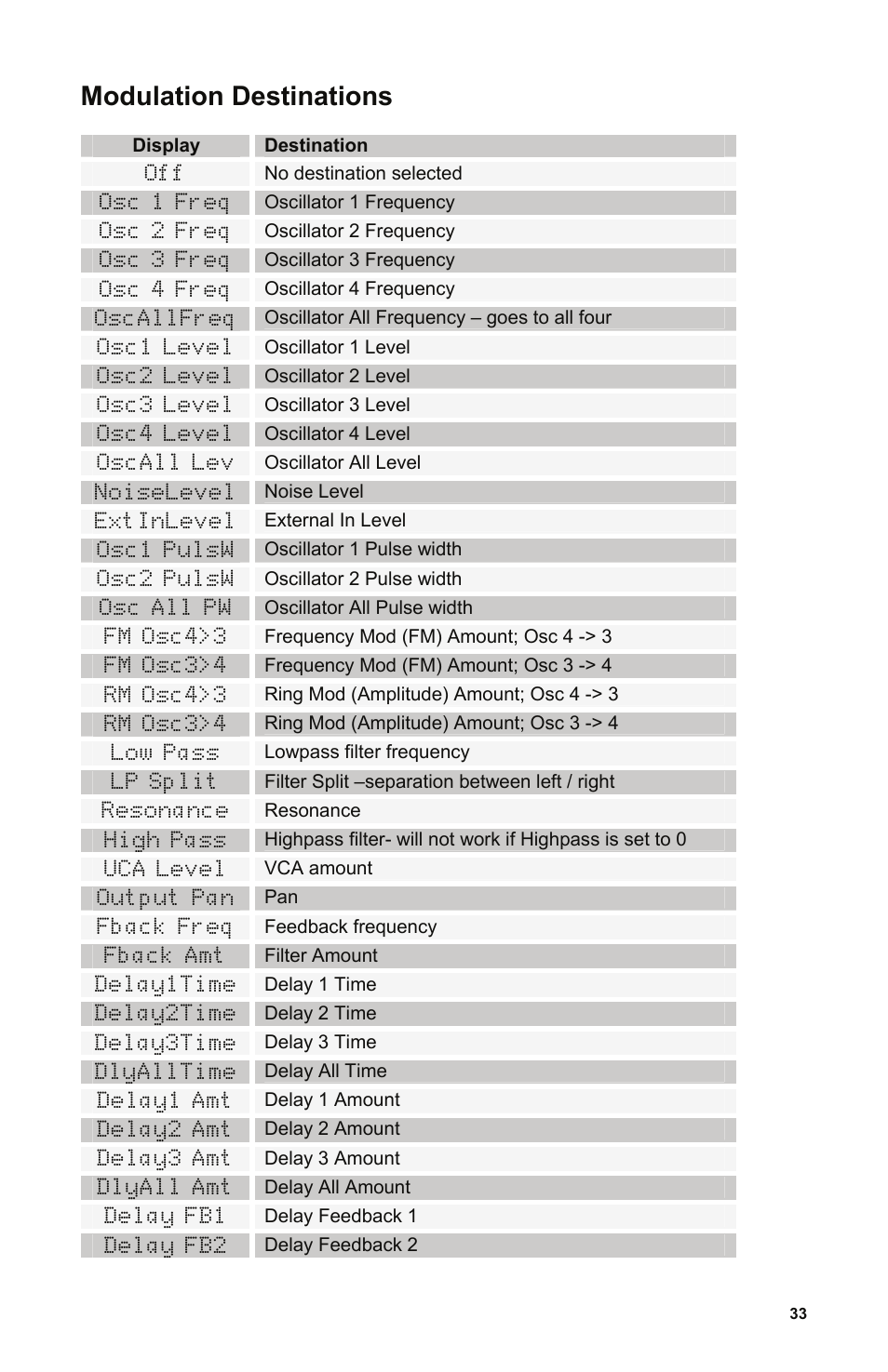 Display, Destination, No destination selected | Osc 1 freq, Oscillator 1 frequency, Oscall lev, Oscillator all level, Noiselevel, Noise level, Extinlevel | Dave Smith Instruments MONO EVOLVER KEYBOARD User Manual | Page 39 / 64