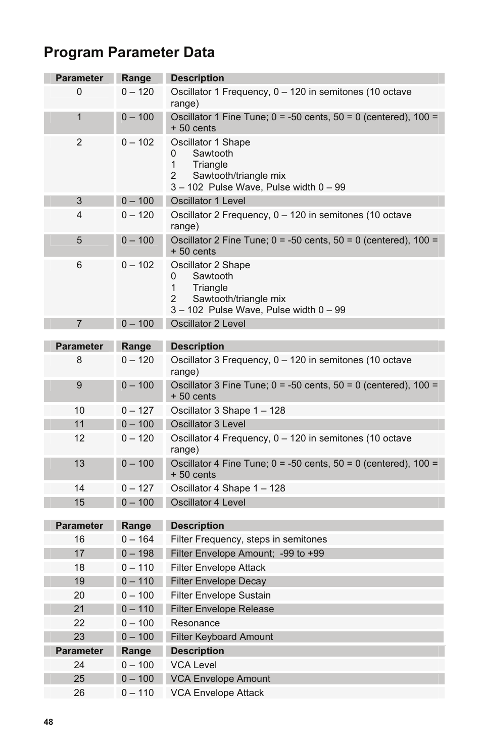 Program parameter data, Description | Dave Smith Instruments MONO EVOLVER KEYBOARD User Manual | Page 54 / 64