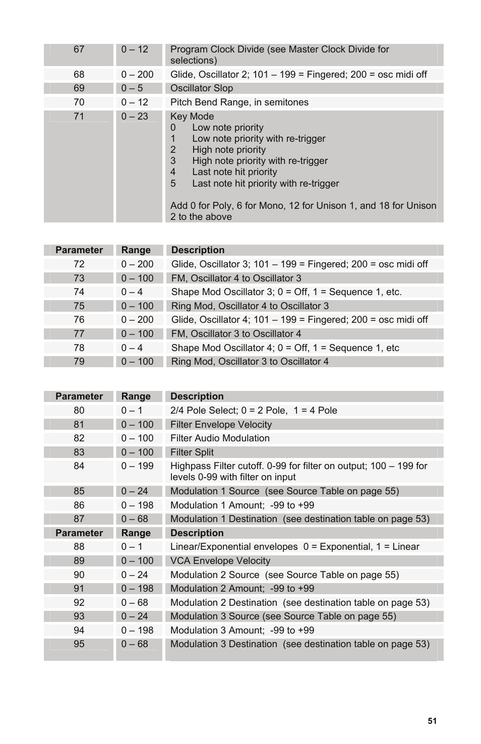 Dave Smith Instruments MONO EVOLVER KEYBOARD User Manual | Page 57 / 64