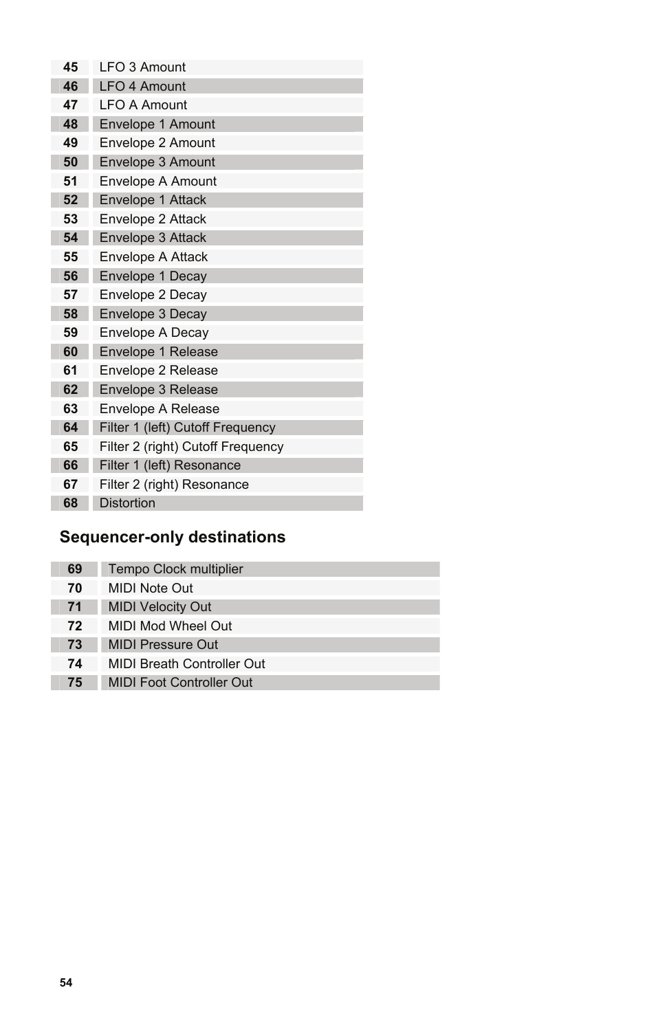 Sequencer-only destinations, Tempo clock multiplier, Midi note out | Dave Smith Instruments MONO EVOLVER KEYBOARD User Manual | Page 60 / 64