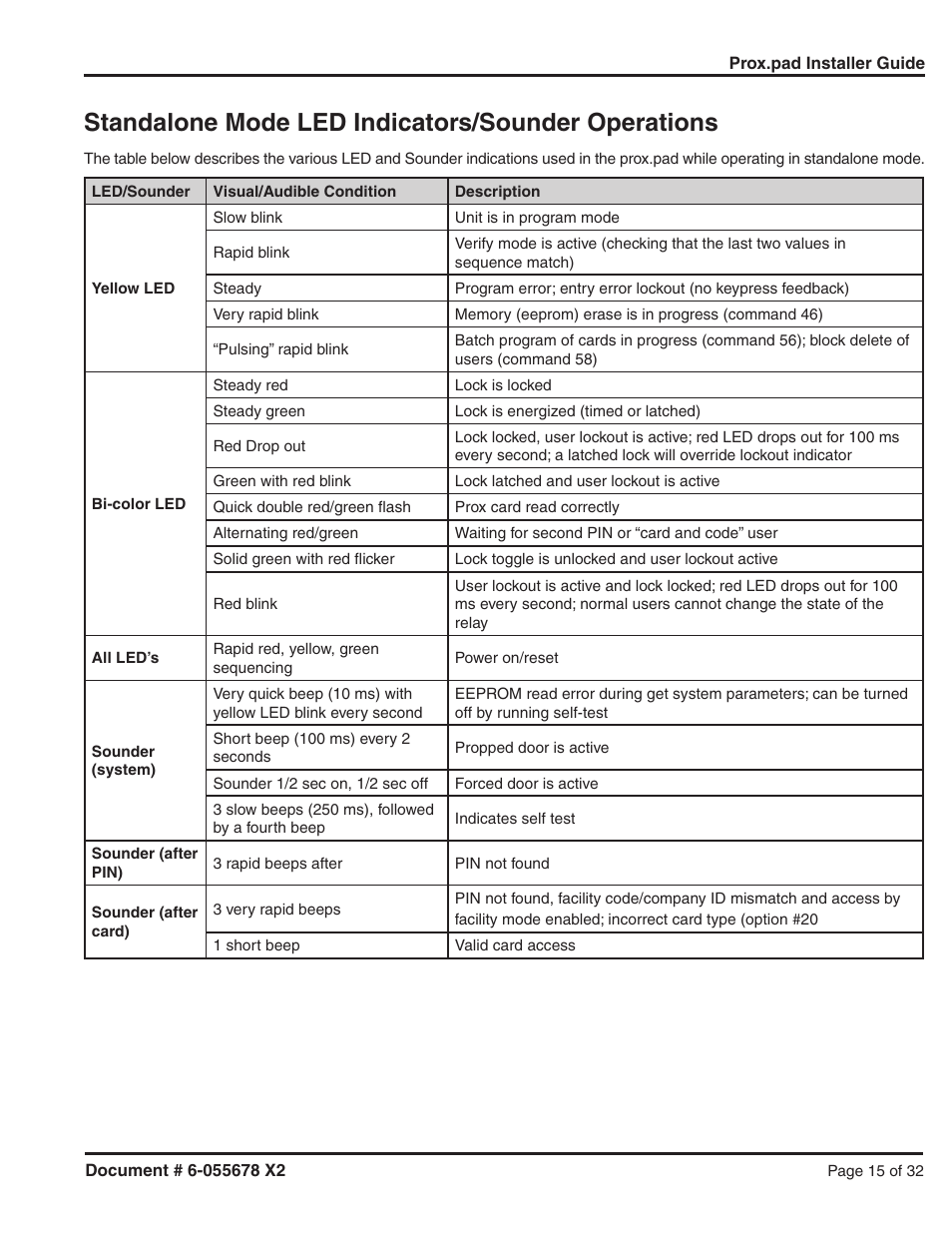 Standalone mode led indicators/sounder operations | Detex DTX-2300 User Manual | Page 15 / 32