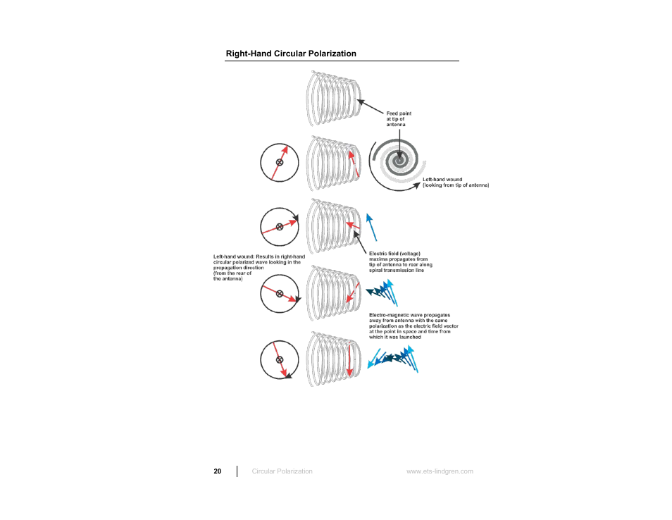 Right-hand circular polarization | ETS-Lindgren 3103 Conical Log Spiral Antenna User Manual | Page 20 / 29