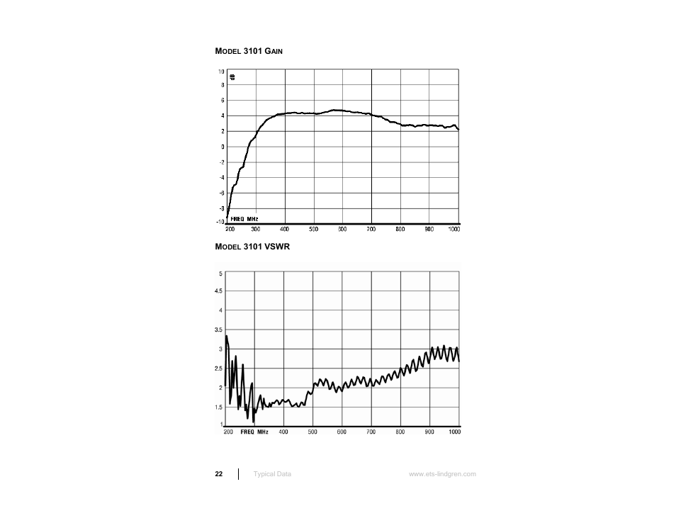 Model 3101 gain, Model 3101 vswr | ETS-Lindgren 3103 Conical Log Spiral Antenna User Manual | Page 22 / 29
