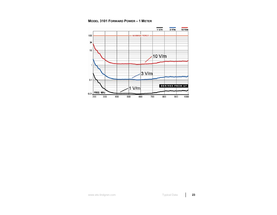 Model 3101 forward power – 1 meter | ETS-Lindgren 3103 Conical Log Spiral Antenna User Manual | Page 23 / 29