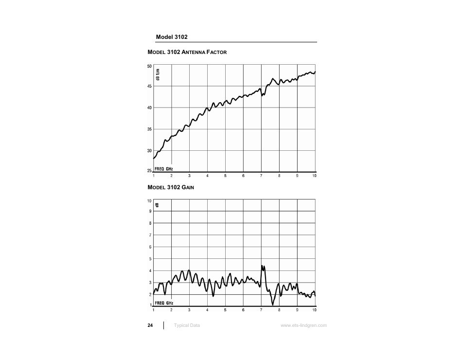 Model 3102, Model 3102 antenna factor, Model 3102 gain | ETS-Lindgren 3103 Conical Log Spiral Antenna User Manual | Page 24 / 29