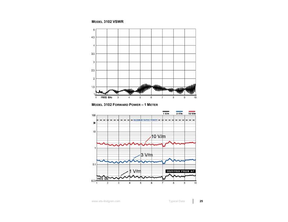 Model 3102 vswr, Model 3102 forward power – 1 meter | ETS-Lindgren 3103 Conical Log Spiral Antenna User Manual | Page 25 / 29