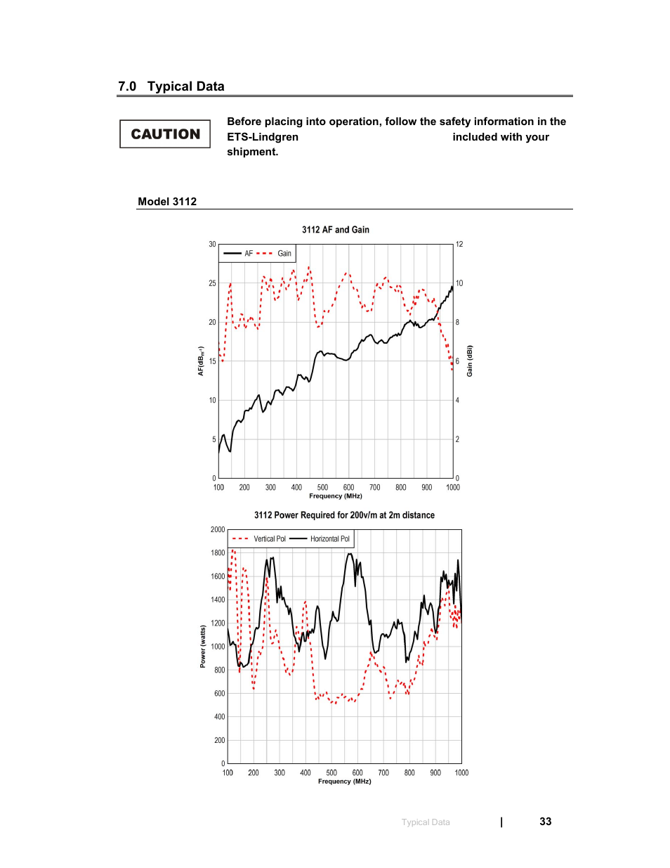 0 typical data, Model 3112 | ETS-Lindgren 3119 Double-Ridged Waveguide Horn User Manual | Page 33 / 79