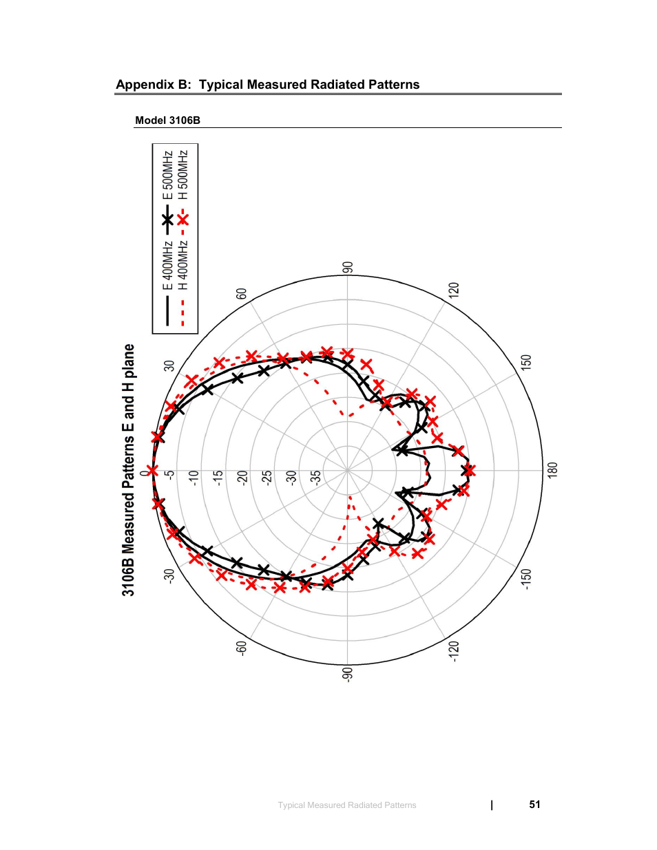 Appendix b: typical measured radiated patterns, Model 3106b | ETS-Lindgren 3119 Double-Ridged Waveguide Horn User Manual | Page 51 / 79