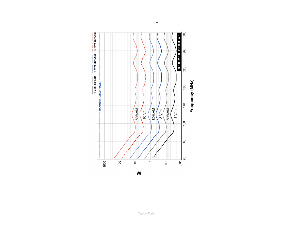Model 3109 forward power @ 1 m, Derived from af | ETS-Lindgren 3109 Biconical Antenna User Manual | Page 29 / 39