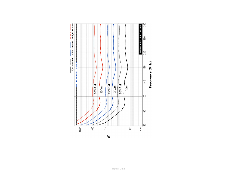 Model 3109 forward power @ 3 m, Derived from af | ETS-Lindgren 3109 Biconical Antenna User Manual | Page 30 / 39