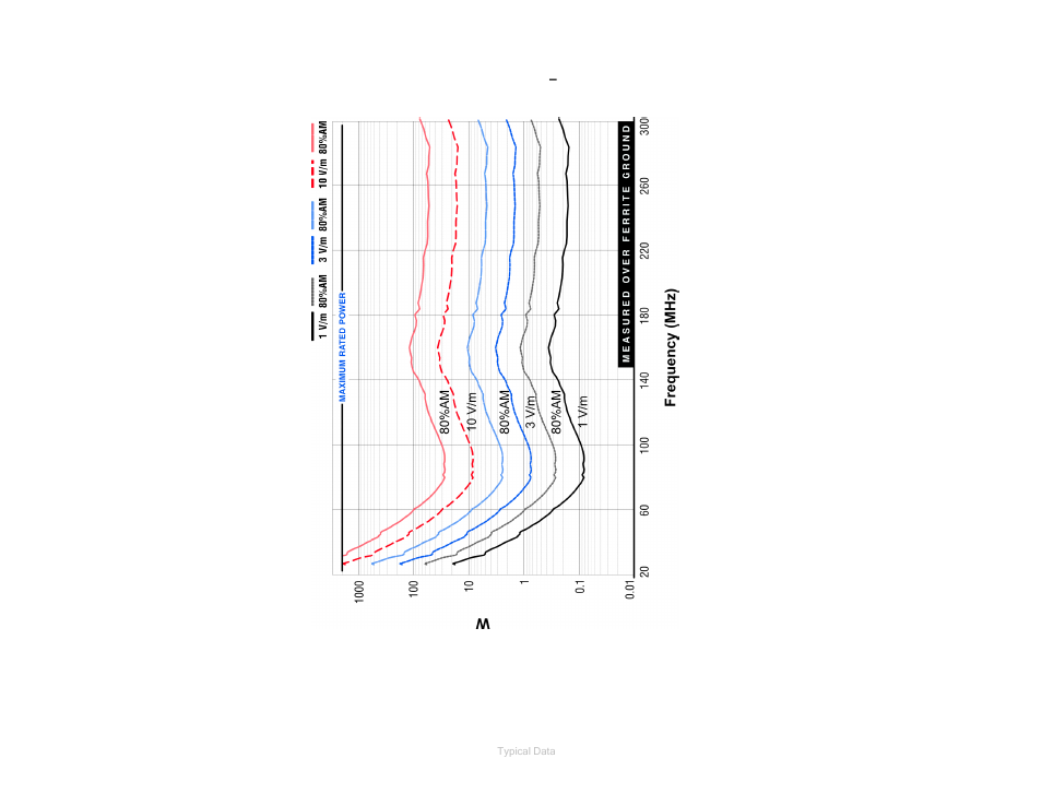 Model 3109 forward power @ 3 m, Measured over ferrite ground | ETS-Lindgren 3109 Biconical Antenna User Manual | Page 32 / 39