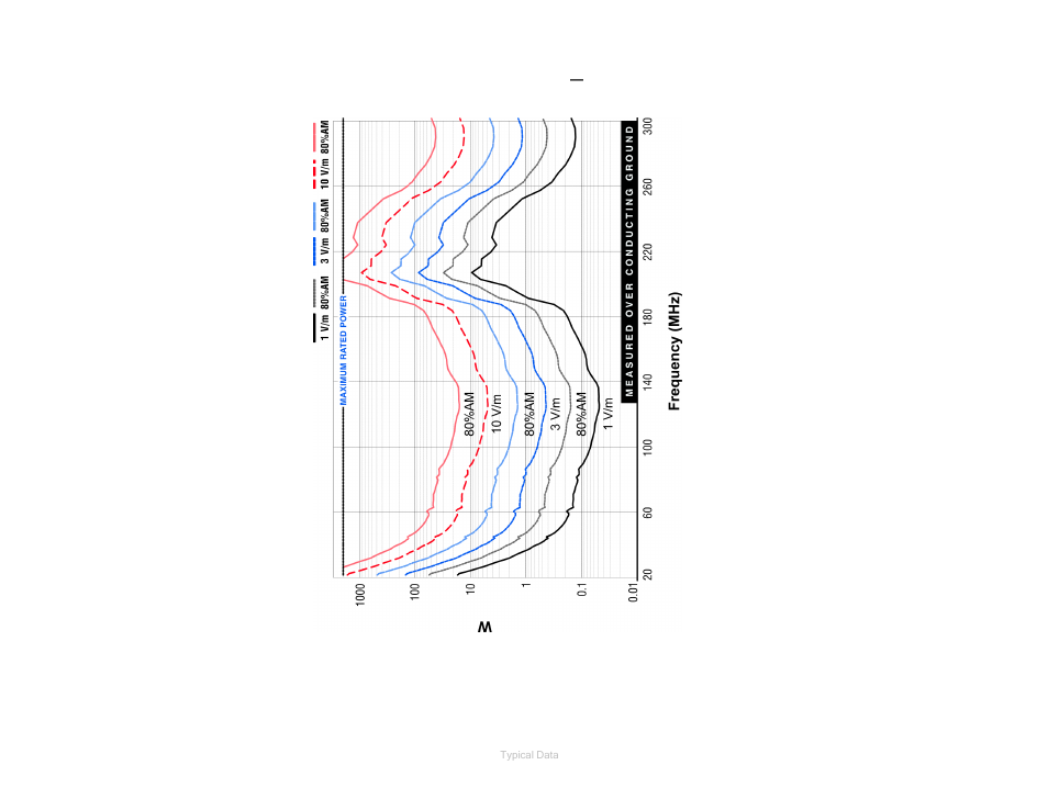 Model 3109px forward power @ 3 m, Measured over conducting, Ground | ETS-Lindgren 3109 Biconical Antenna User Manual | Page 38 / 39