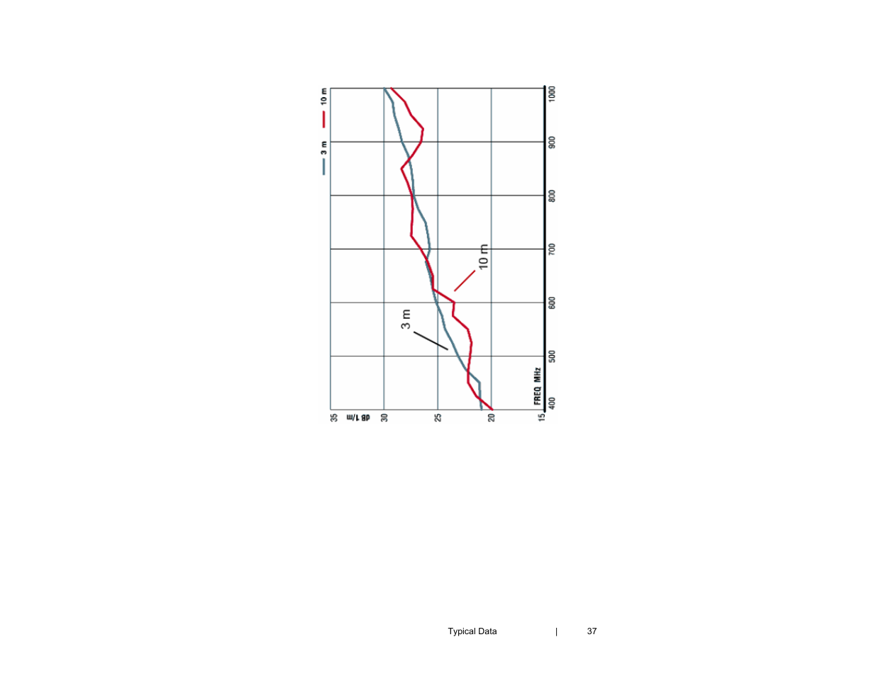 ETS-Lindgren 3121D Dipole User Manual | Page 37 / 39