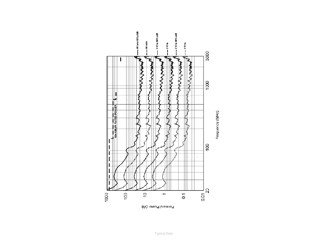 Typical 3 meter fp based on 3 meter antenna factor | ETS-Lindgren 3140B Hybrid Log Periodic and Bowtie (BiConiLog) User Manual | Page 38 / 41