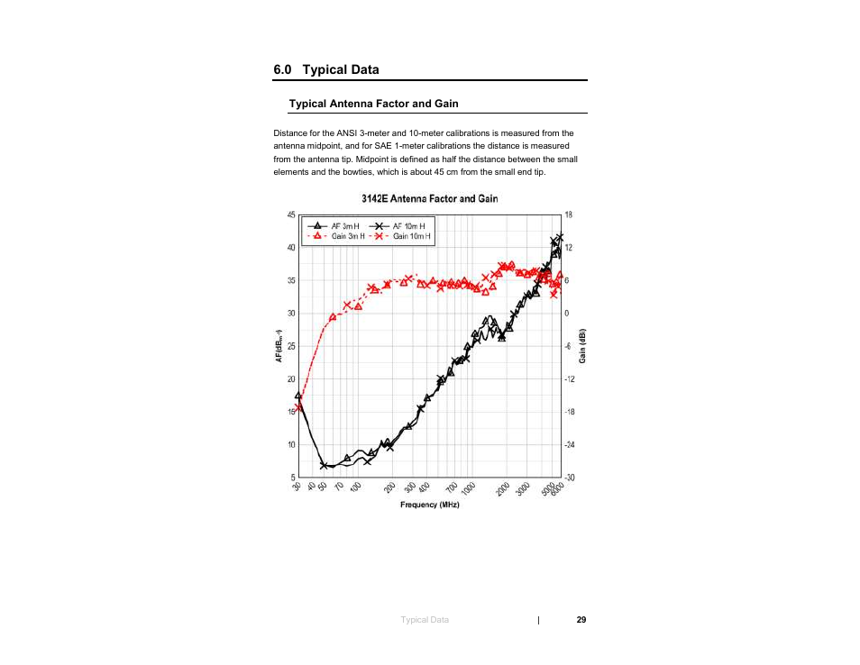 0 typical data, Typical antenna factor and gain | ETS-Lindgren 3142E BiConiLog Antenna User Manual | Page 29 / 43