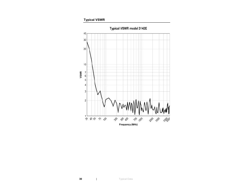 Typical vswr | ETS-Lindgren 3142E BiConiLog Antenna User Manual | Page 30 / 43