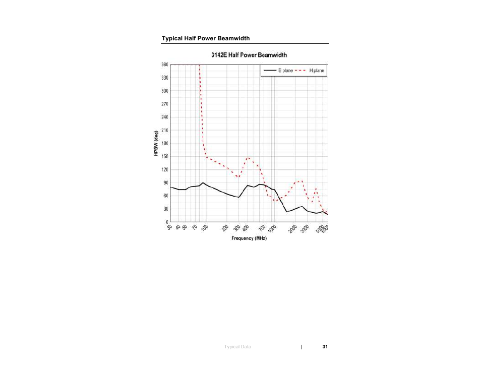 Typical half power beamwidth | ETS-Lindgren 3142E BiConiLog Antenna User Manual | Page 31 / 43