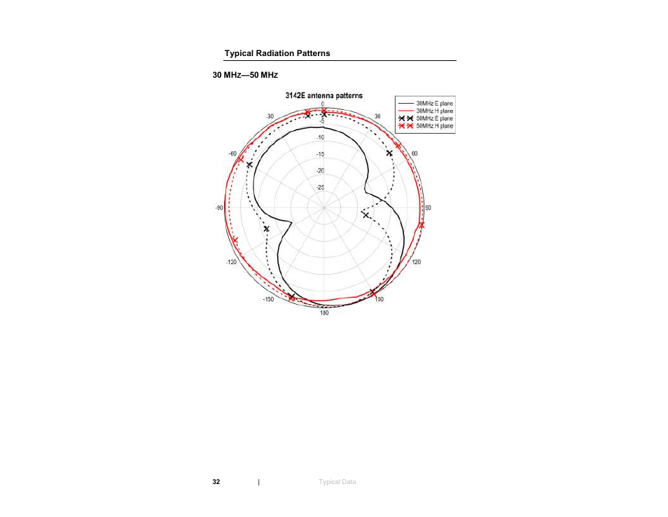 Typical radiation patterns, 30 mhz—50 mhz | ETS-Lindgren 3142E BiConiLog Antenna User Manual | Page 32 / 43