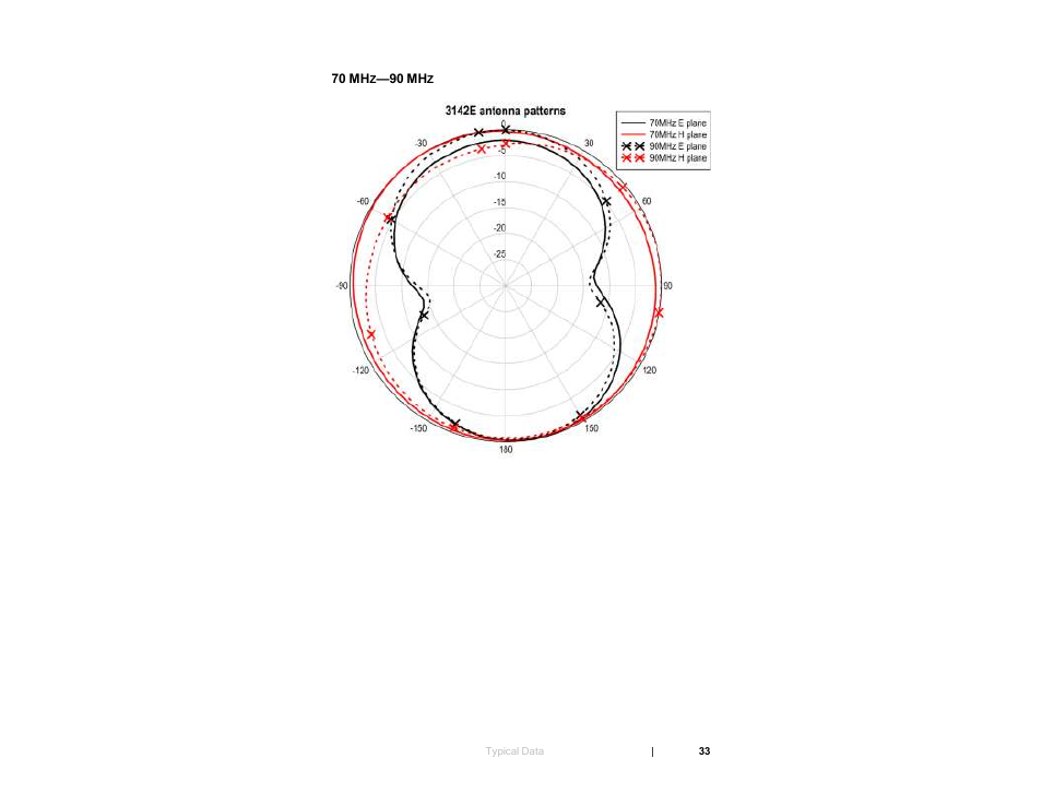 70 mhz—90 mhz | ETS-Lindgren 3142E BiConiLog Antenna User Manual | Page 33 / 43