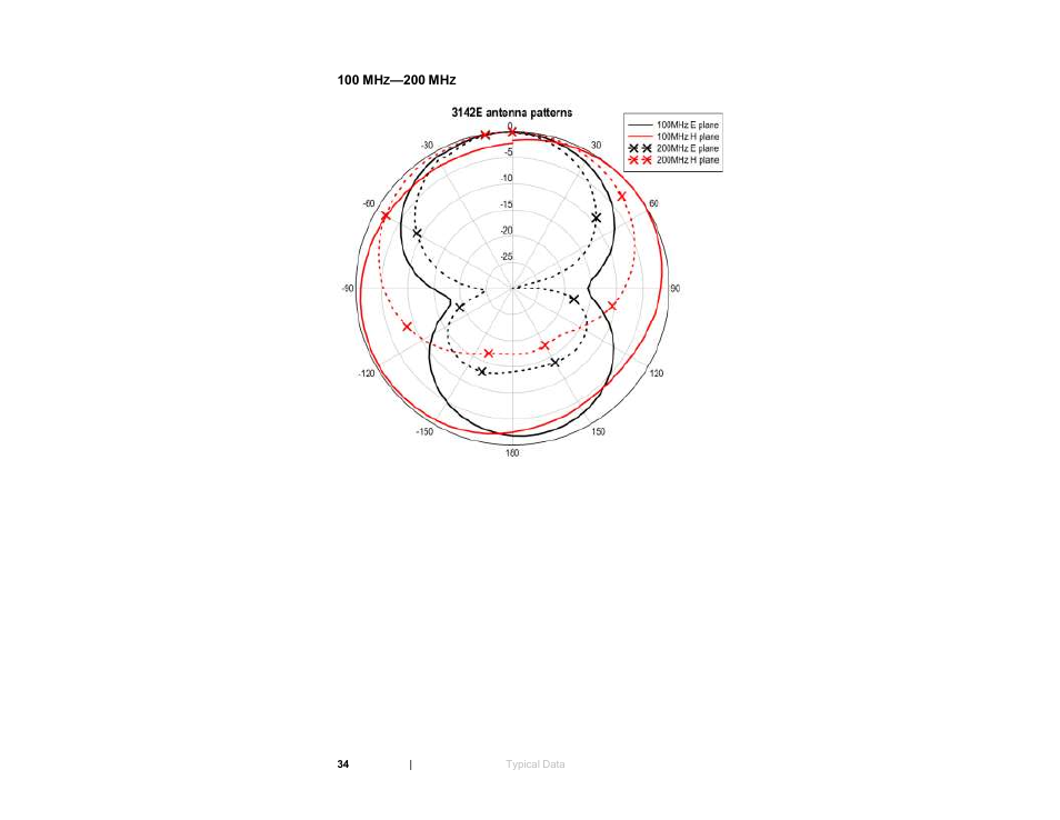 100 mhz—200 mhz | ETS-Lindgren 3142E BiConiLog Antenna User Manual | Page 34 / 43