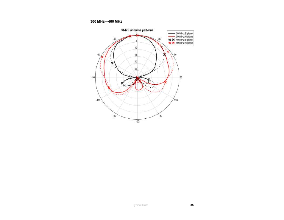 300 mhz—400 mhz | ETS-Lindgren 3142E BiConiLog Antenna User Manual | Page 35 / 43